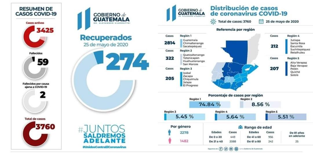 GUATEMALA LLEGO A LOS 3760 CASOS CONFIRMADOS Y 330 NUEVOS EN UN DÍA