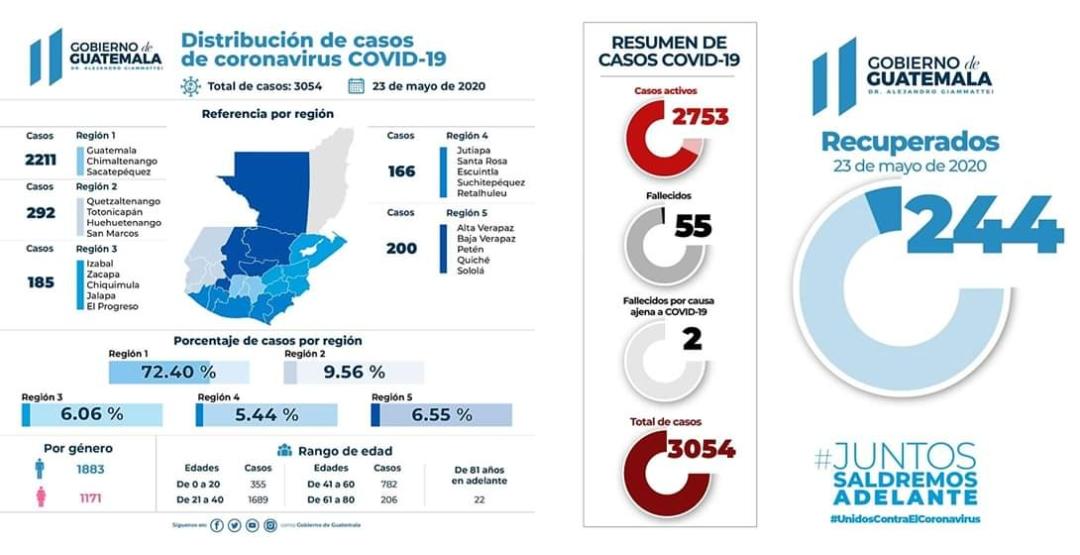 GUATEMALA PASA LOS 3 MIL CASOS CONFIRMADOS Y LOS 300 EN UN DÍA