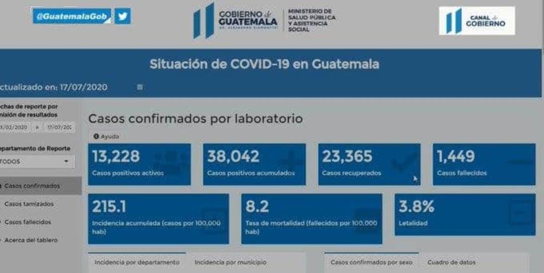 CACIF manipulo datos de contagios para reactivar la economía del país