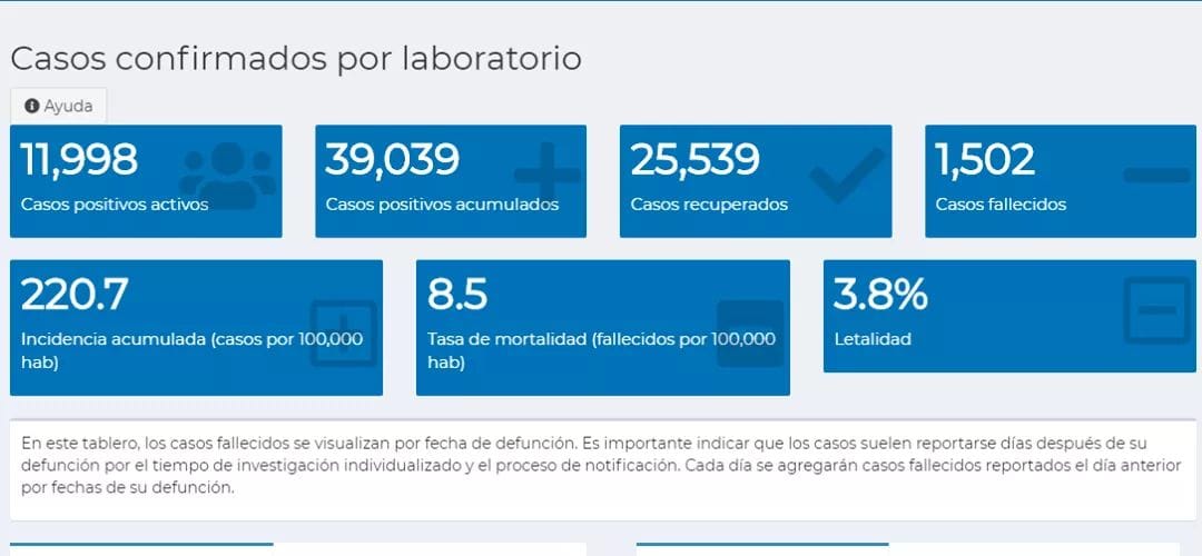 Gobierno de Guatemala miente en cuanto a la cantidad de contagios y recuperados