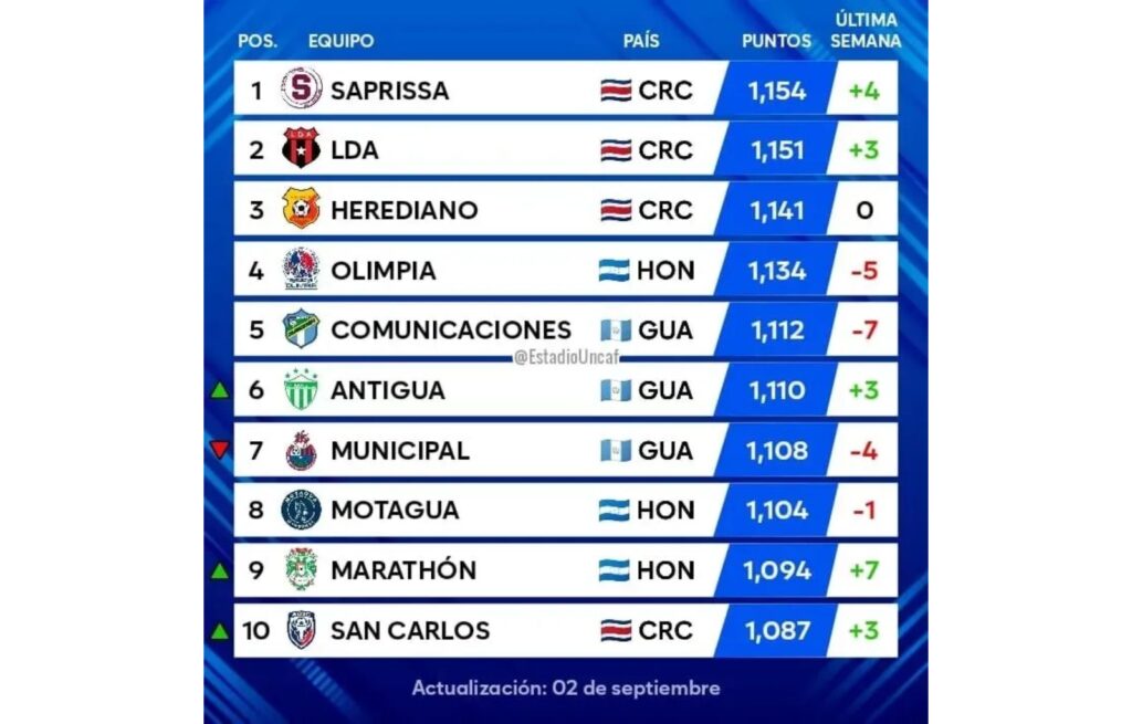 Así Quedó el Ranking Actualizado de Concacaf