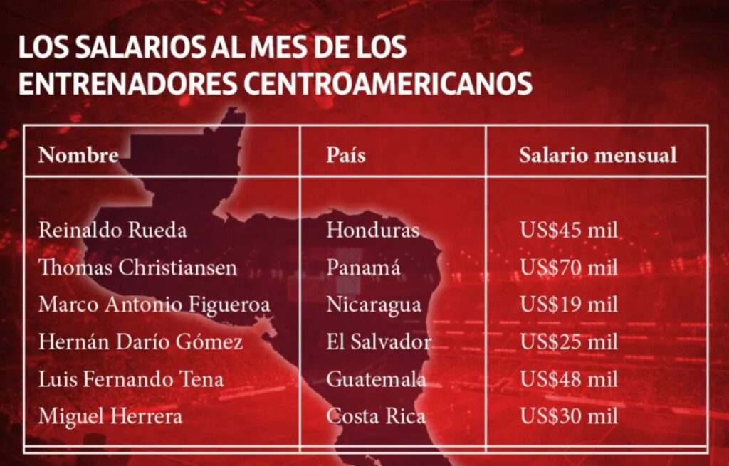 ¿Cuánto gana el cuerpo técnico que busca llevar a Guatemala a su primer Mundial
