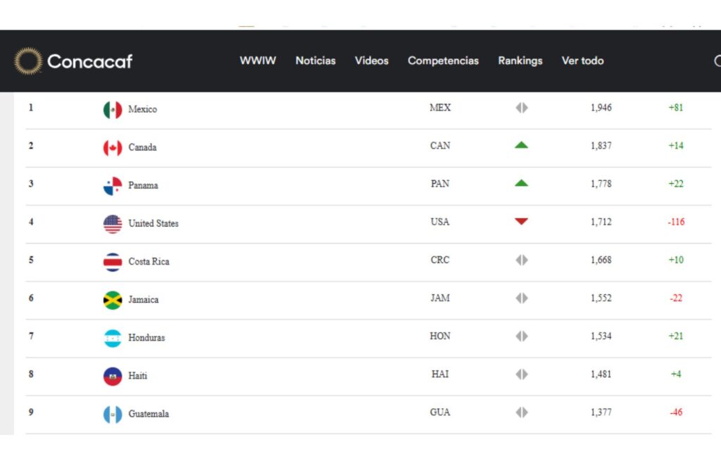 Análisis del Ranking FIFA Posición Actual de la Selección de Guatemala en la Concacaf