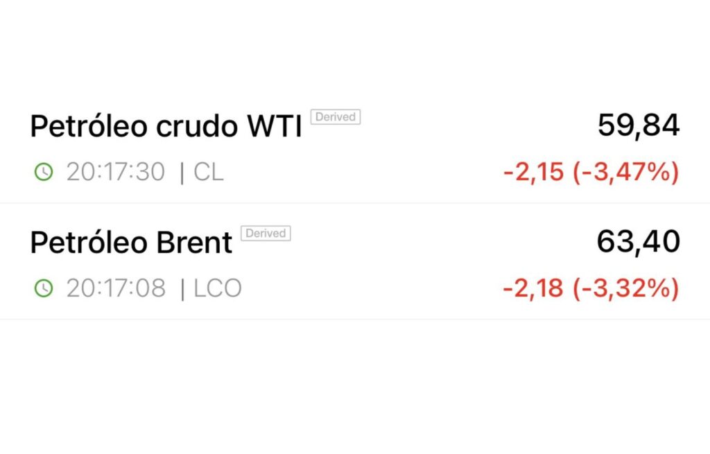 El precio del petróleo cae por debajo de los 60 dólares implicaciones para Guatemala