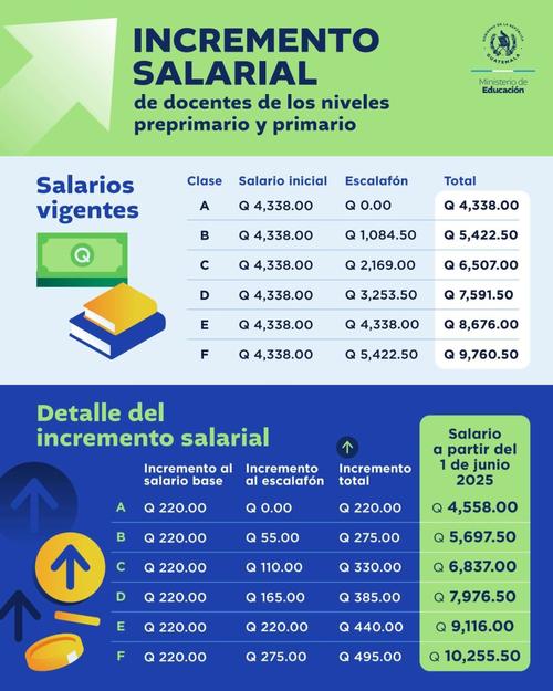 Beneficios adicionales bonos y aumento para personal administrativo