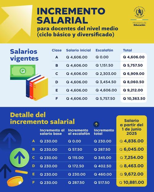 Detalles del Acuerdo Gubernativo 92-2025, nuevos salarios para maestros entrarán en vigencia el 1 de junio
