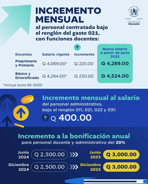 Gobierno oficializa aumento salarial a maestros del sector público en Guatemala
