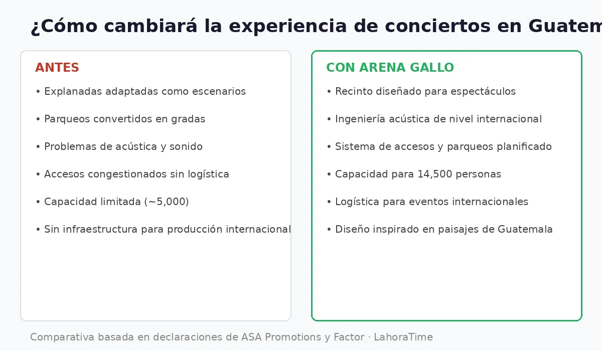 Comparativa visual: antes los conciertos en Guatemala usaban explanadas adaptadas con problemas de acústica y accesos; con Arena Gallo habrá recinto diseñado para espectáculos con ingeniería acústica internacional y capacidad para 14,500 personas