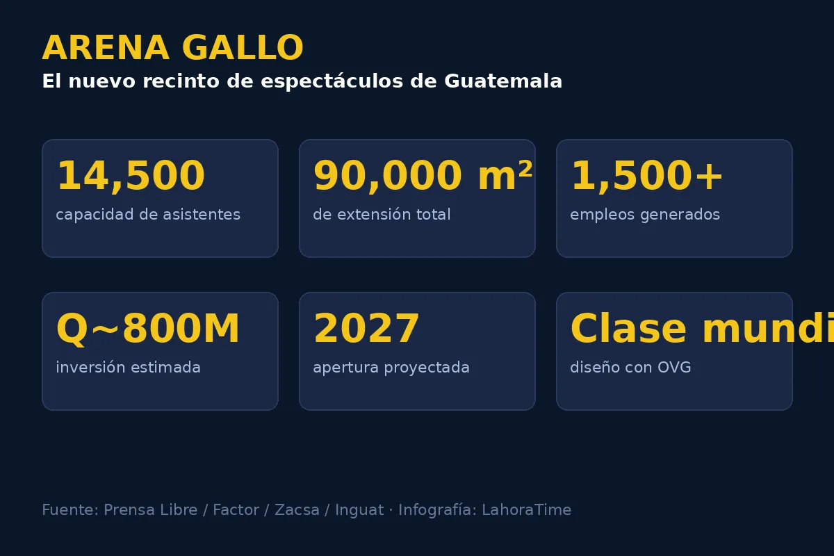 Infografía con datos clave de Arena Gallo: 14,500 capacidad, 90,000 m², 1,500+ empleos, inversión estimada Q~800 millones, apertura 2027, diseño con OVG
