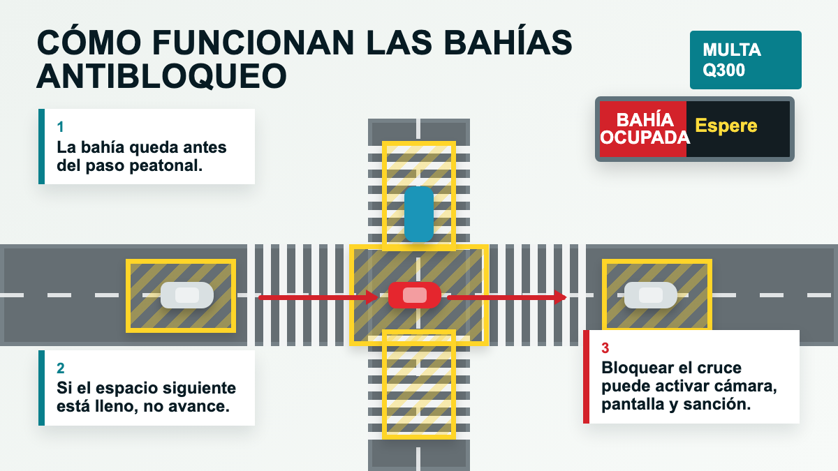 Gráfico de cómo funcionan las bahías antibloqueo en Guatemala