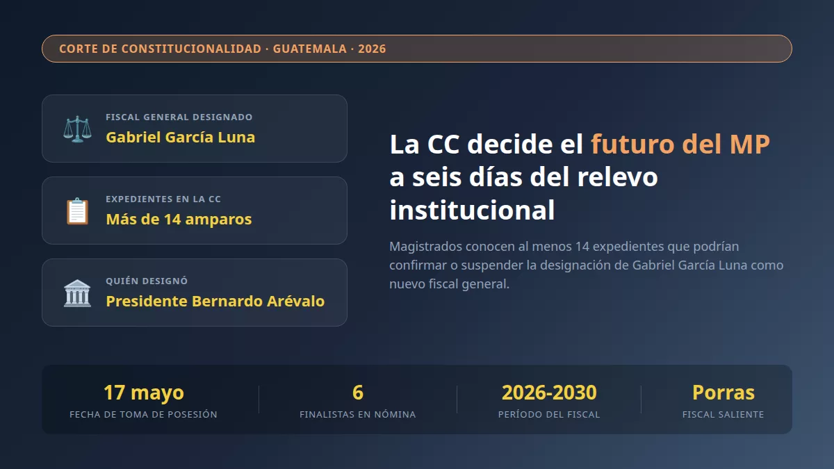 Infografía editorial sobre la designación del fiscal general y los amparos en la Corte de Constitucionalidad