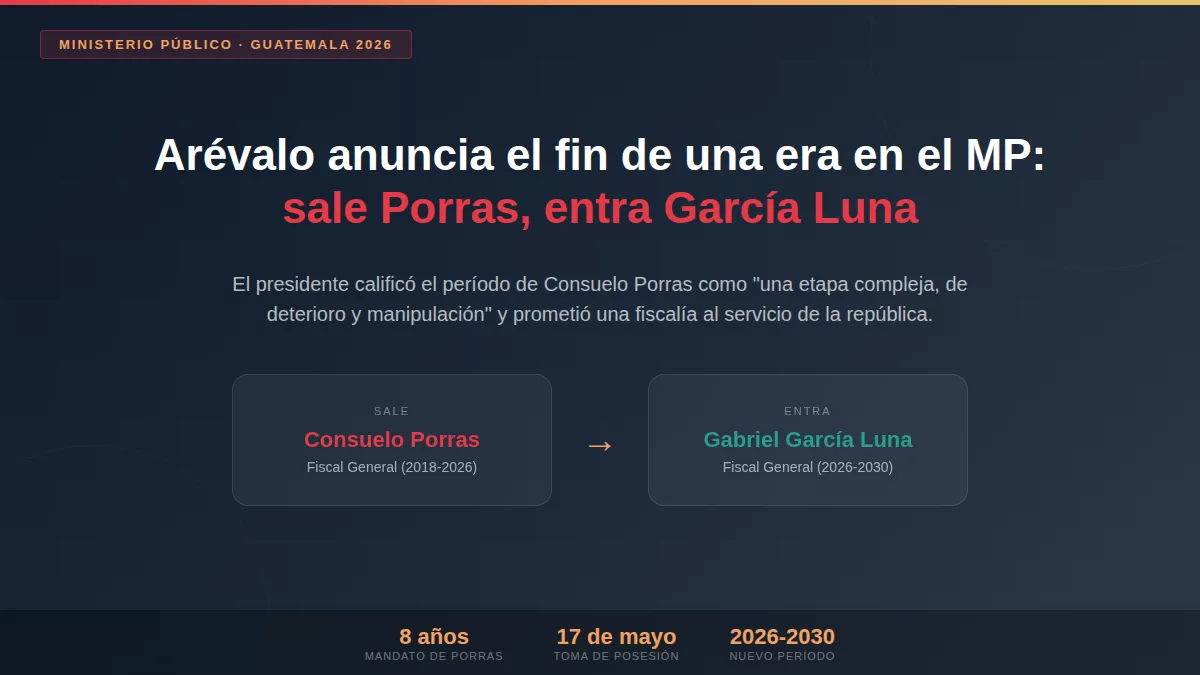 Transición en el Ministerio Público: Consuelo Porras sale y Gabriel García Luna asume como fiscal general