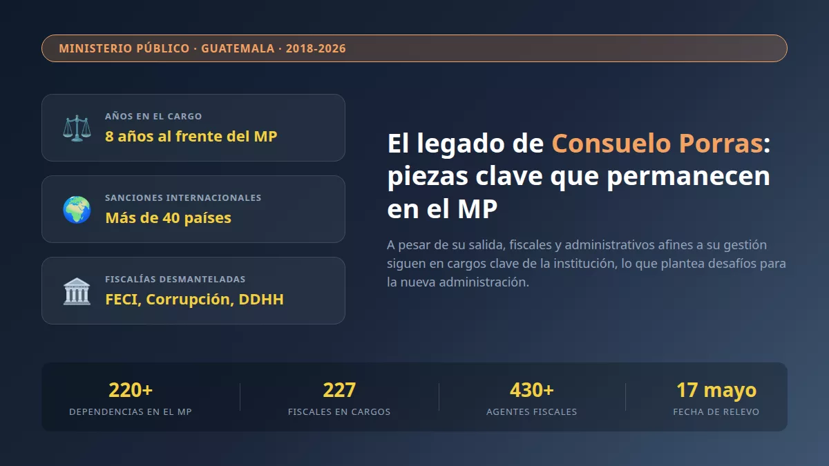 Infografía editorial sobre el legado de Consuelo Porras y los fiscales que permanecen en el Ministerio Público