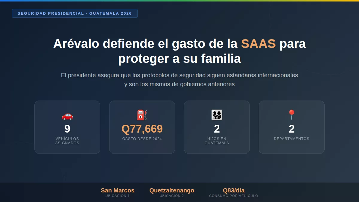 Infografía sobre el gasto de la SAAS en seguridad presidencial: 9 vehículos, Q77,669 desde 2024