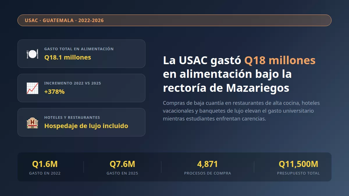 Infografía editorial sobre el gasto de la USAC en alimentación bajo la rectoría de Walter Mazariegos