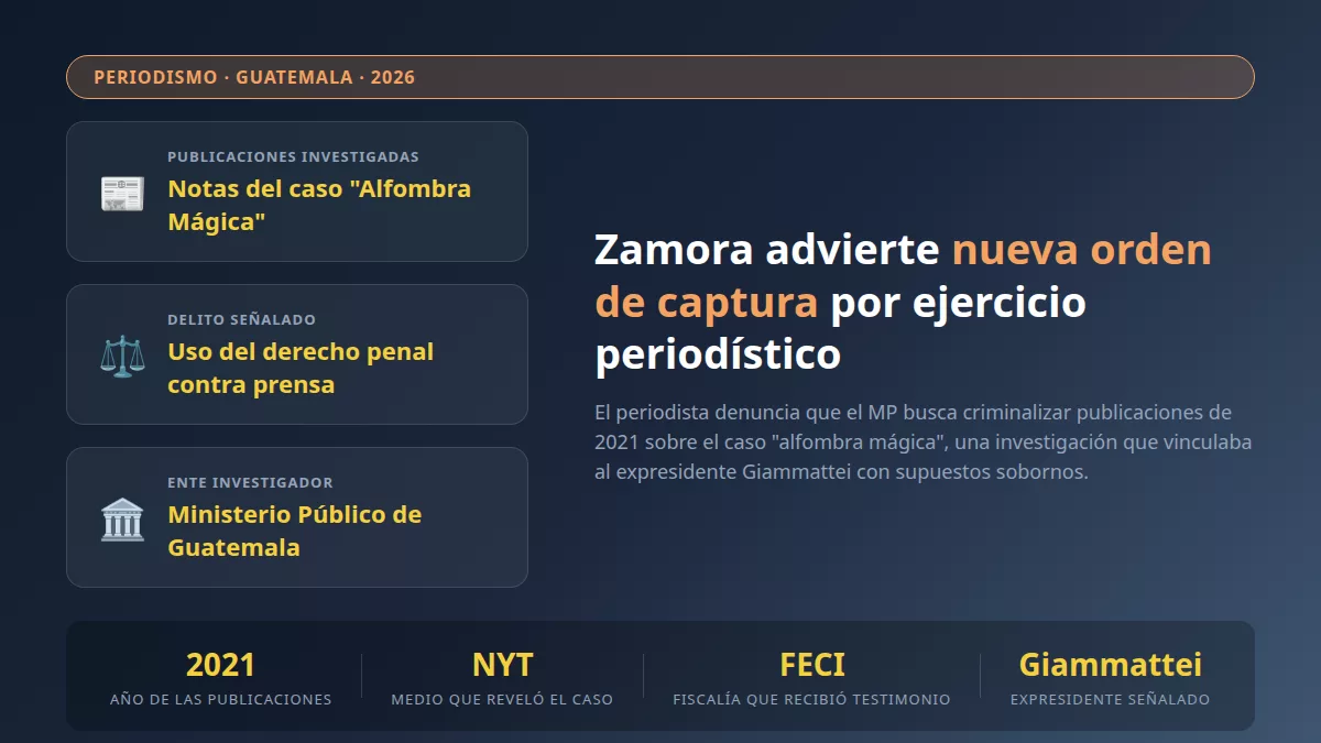 Infografía editorial sobre el caso alfombra mágica y la posible nueva orden de captura contra José Rubén Zamora