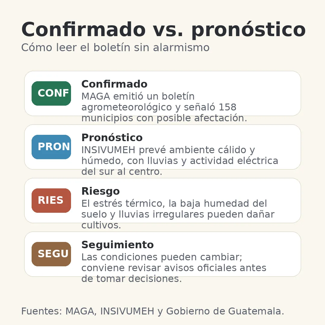Infografía que separa lo confirmado del pronóstico en el boletín agrometeorológico del MAGA