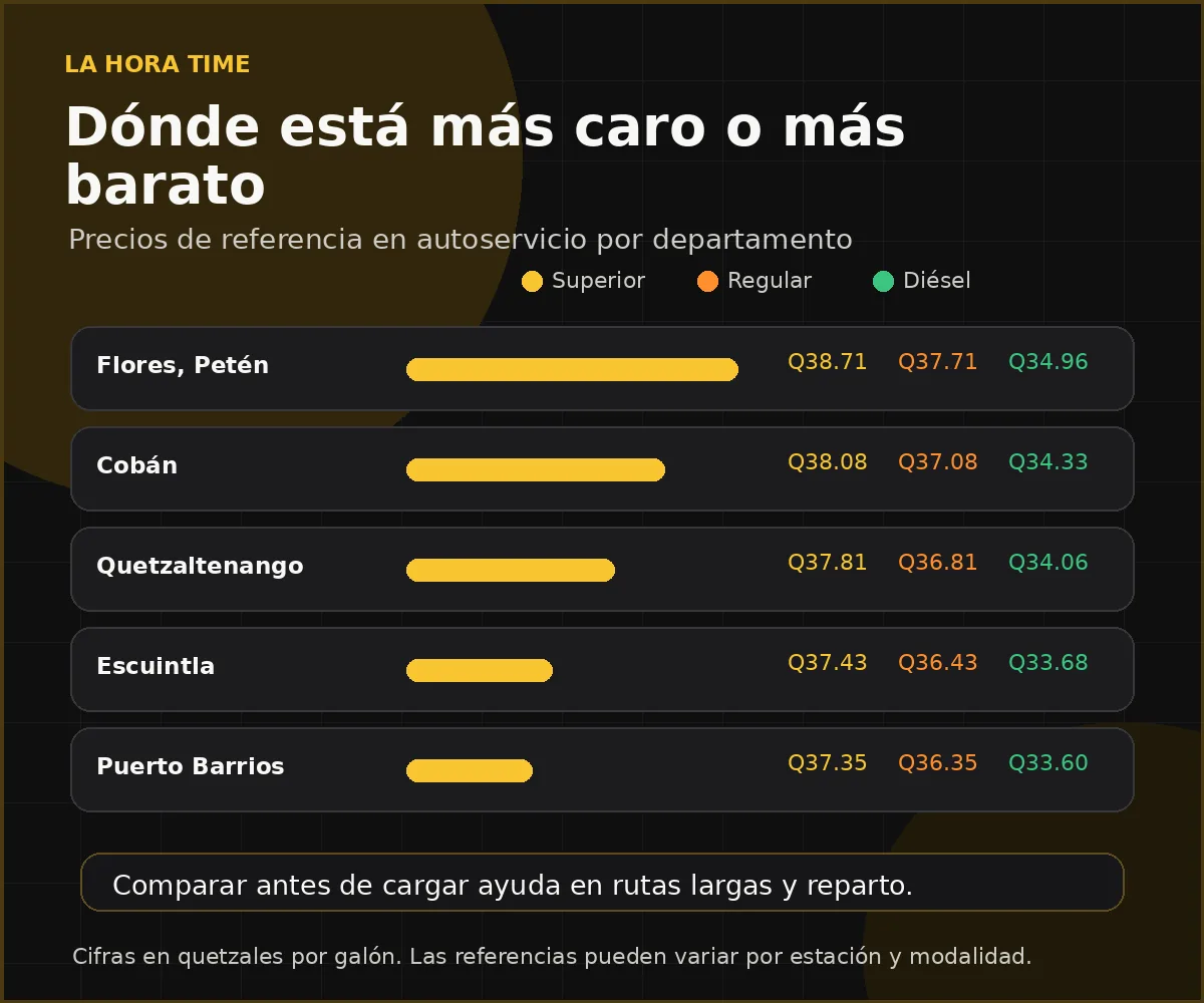 Comparación visual de precios de referencia de combustibles en departamentos de Guatemala