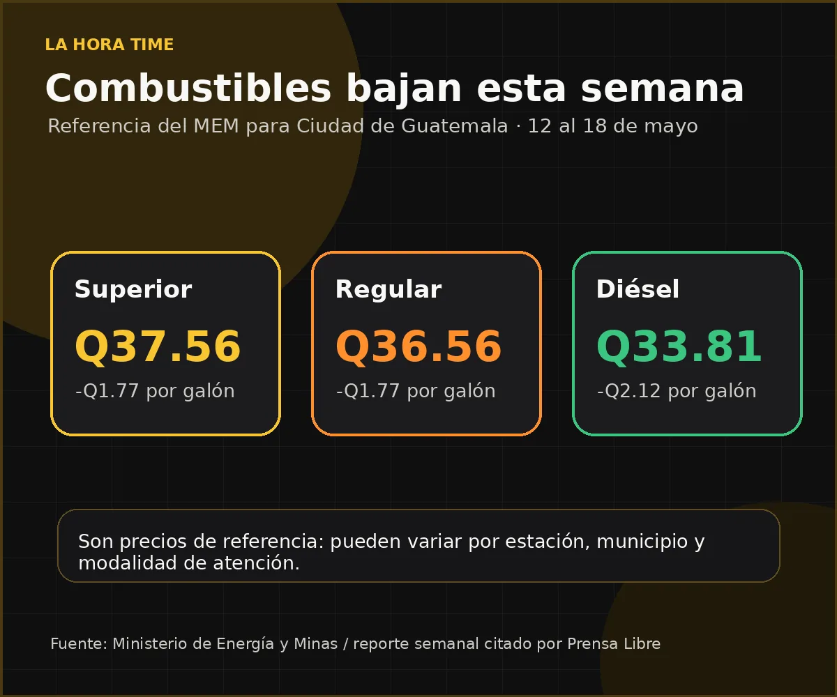 Tarjeta visual con precios de referencia de gasolina superior, regular y diésel en Guatemala