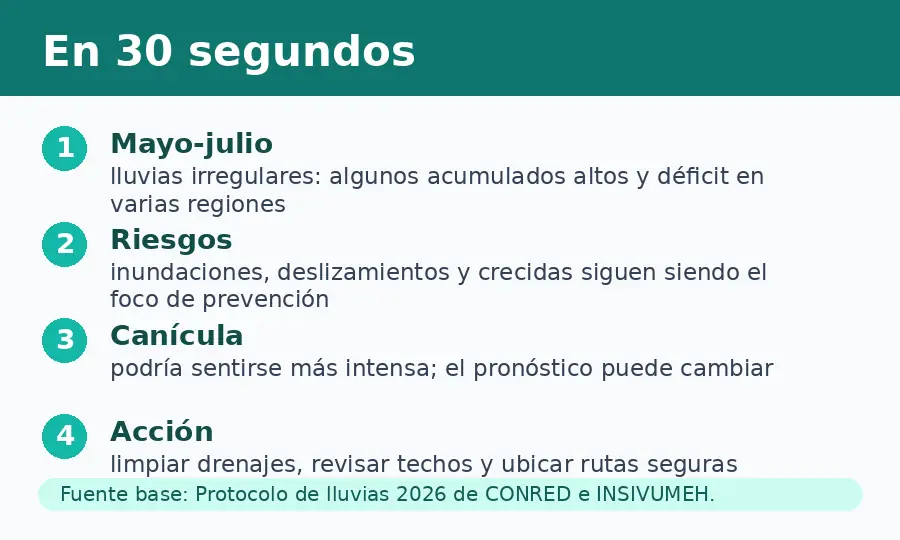 Resumen visual en cuatro puntos sobre el protocolo de lluvias 2026 de CONRED en Guatemala