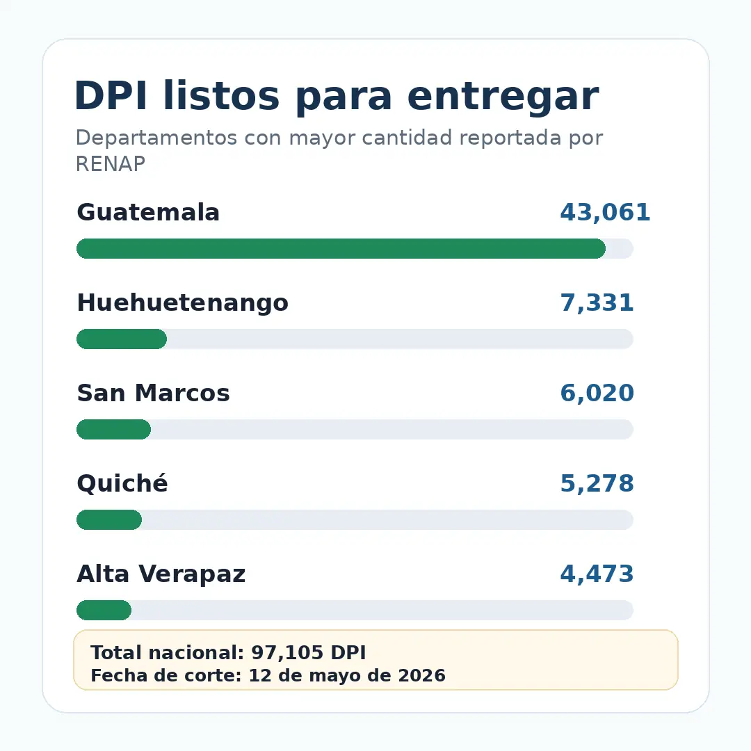 Infografía con los departamentos de Guatemala que tienen más DPI listos para entregar según RENAP