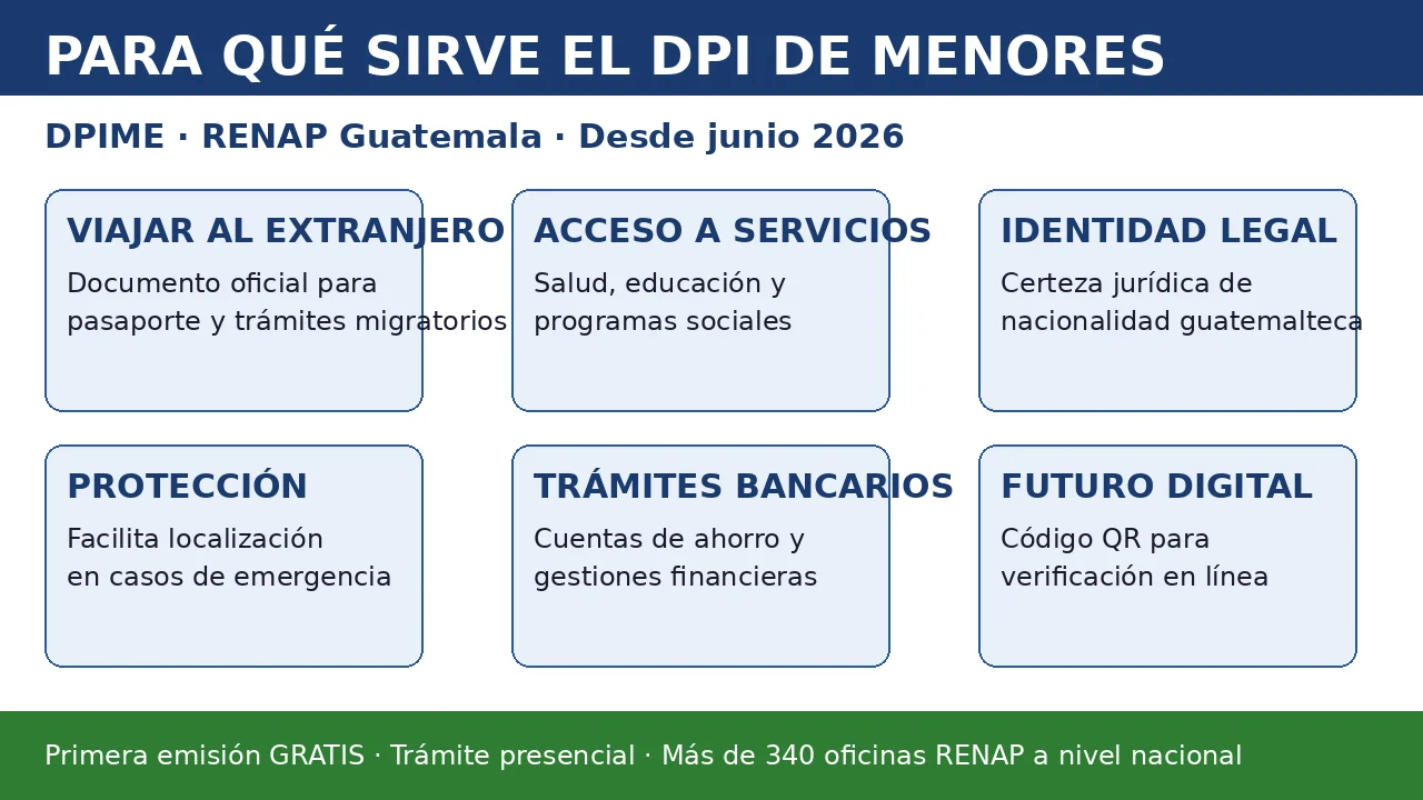 Infografía con seis beneficios del DPI para menores en Guatemala: viajes, servicios, identidad legal, protección, trámites bancarios y verificación digital