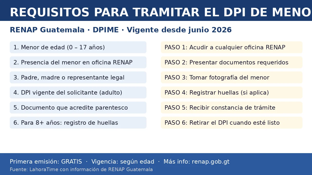 Infografía con requisitos y pasos para tramitar el DPI de menores en RENAP Guatemala