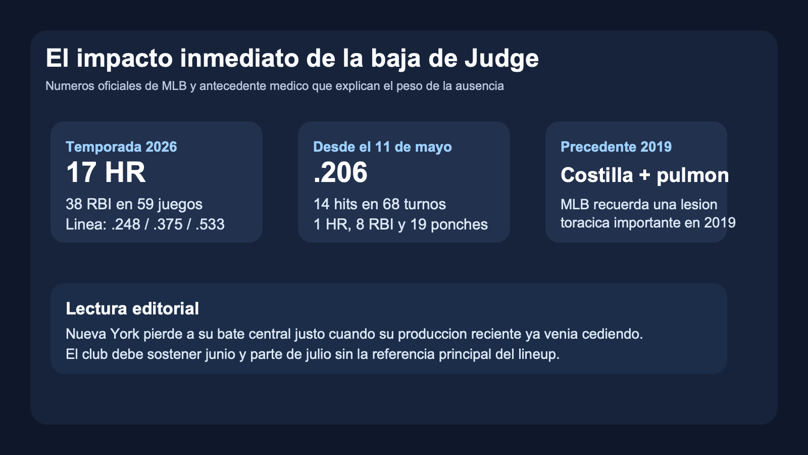 Grafico editorial de La Hora Time con el impacto estadistico de la lesion de Aaron Judge en la temporada 2026