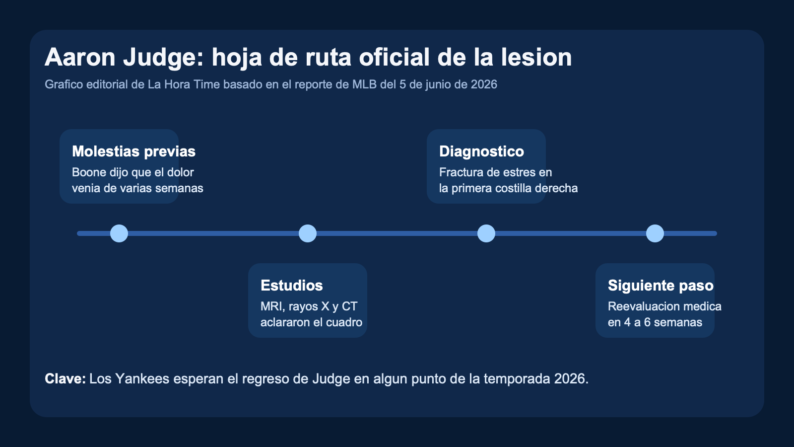 Grafico editorial de La Hora Time con la linea medica de Aaron Judge tras la lesion de costilla en junio de 2026