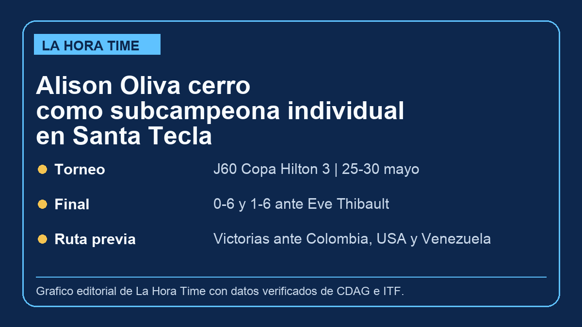 Grafico editorial de La Hora Time con la ruta individual de Alison Oliva en el J60 Copa Hilton 3 de Santa Tecla