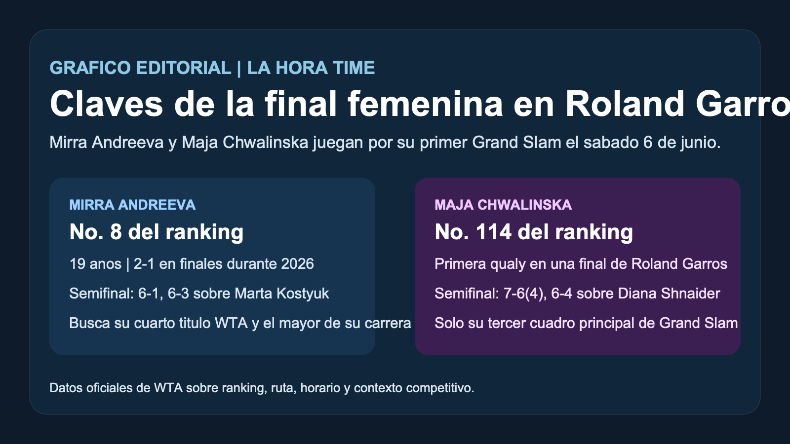 Grafico editorial de La Hora Time con las claves de la final de Roland Garros 2026 entre Mirra Andreeva y Maja Chwalinska