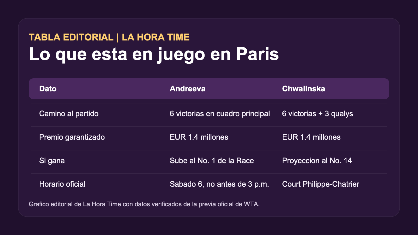 Grafico editorial de La Hora Time con premios, ranking y horario de la final femenina de Roland Garros 2026
