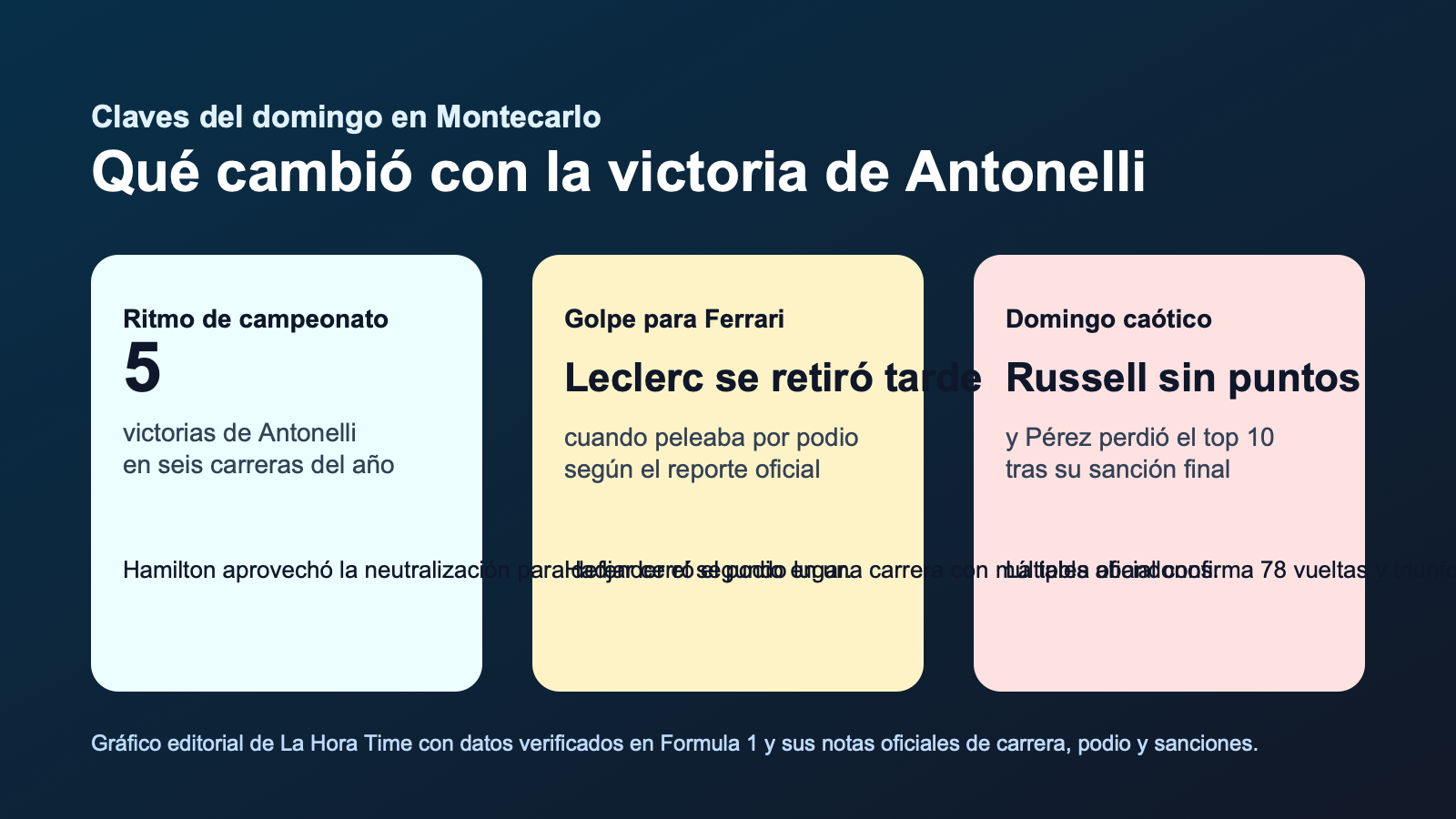Gráfico editorial de La Hora Time con las claves competitivas del triunfo de Antonelli en Mónaco 2026