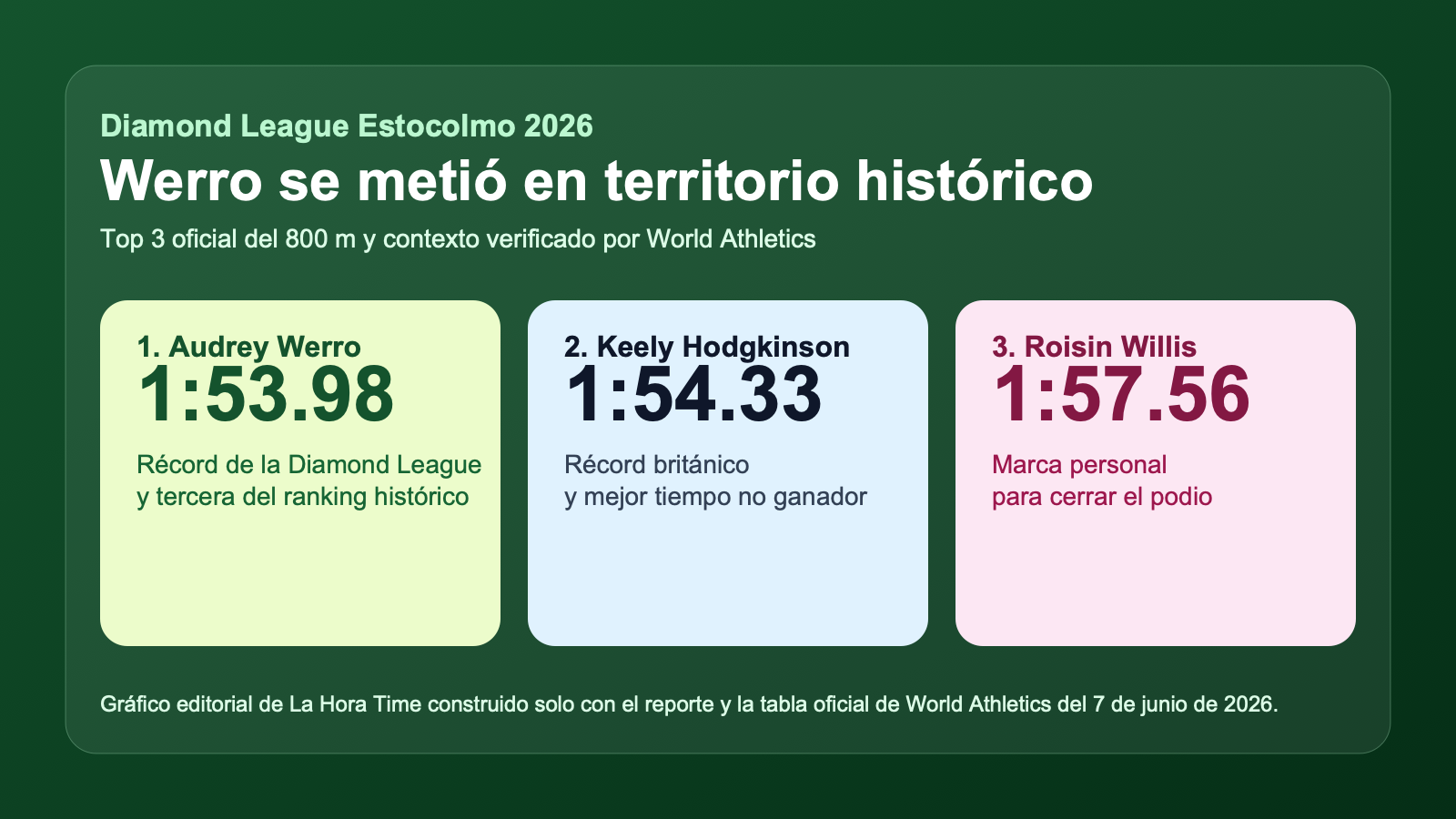 Gráfico editorial de La Hora Time con el podio oficial del 800 femenino en Estocolmo 2026