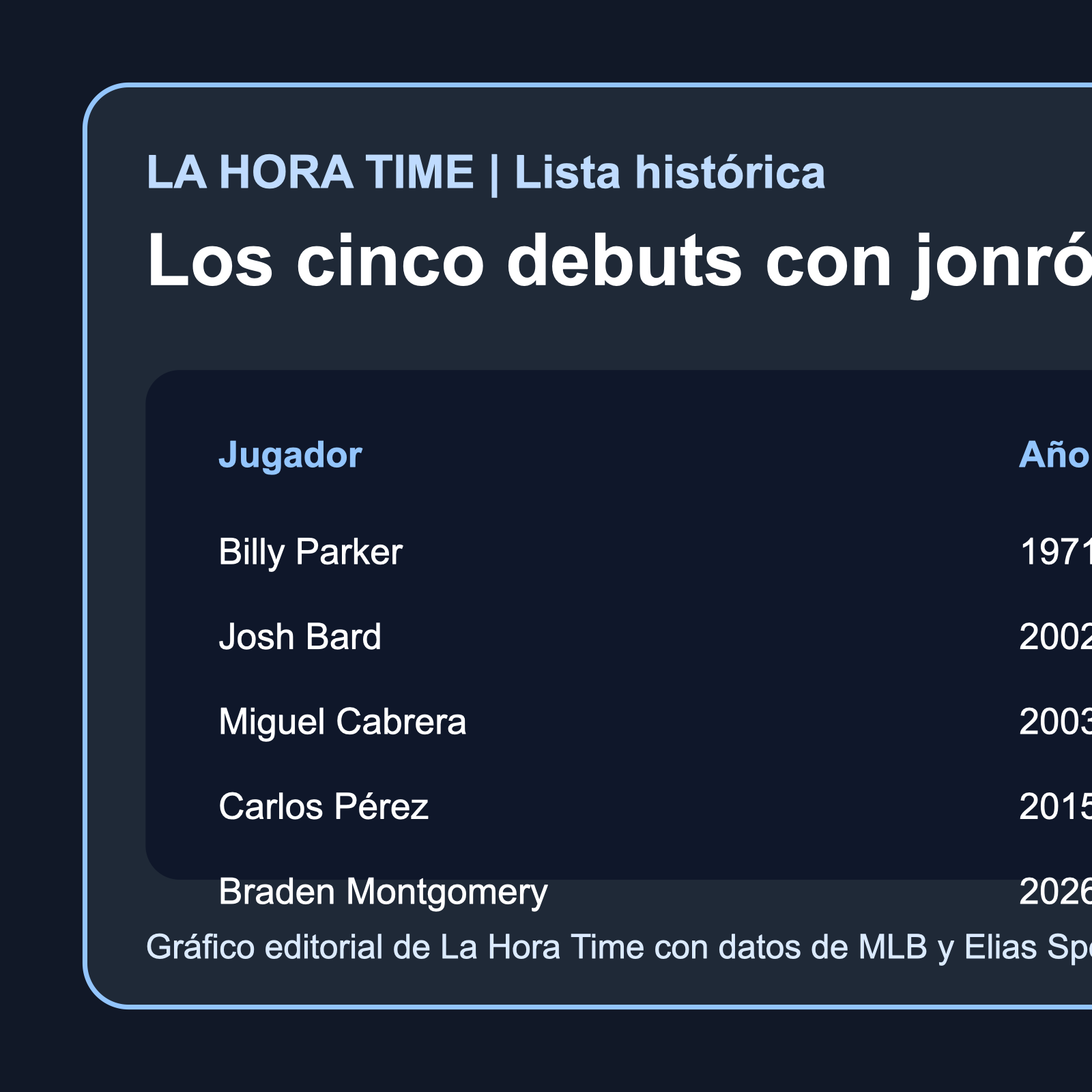 Gráfico editorial de La Hora Time con la lista histórica de jonrones walk-off en debuts de MLB