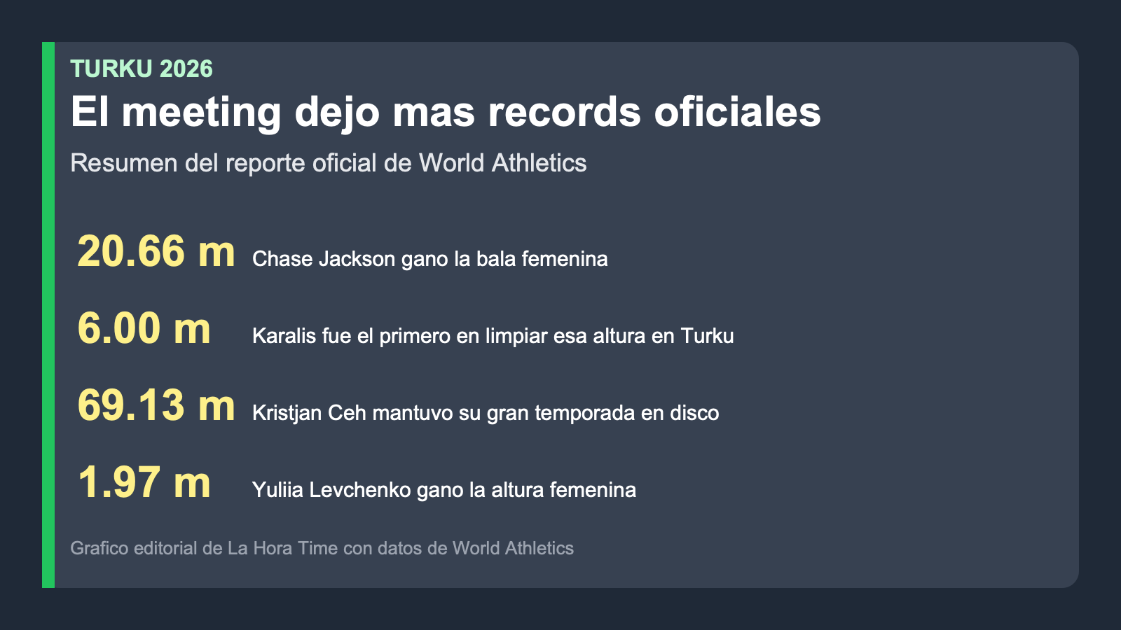 Grafico editorial de La Hora Time con otras marcas oficiales destacadas del meeting de Turku 2026