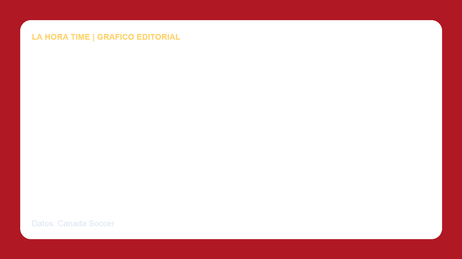 Grafico editorial de La Hora Time con las claves de la convocatoria de Canada para el Mundial 2026