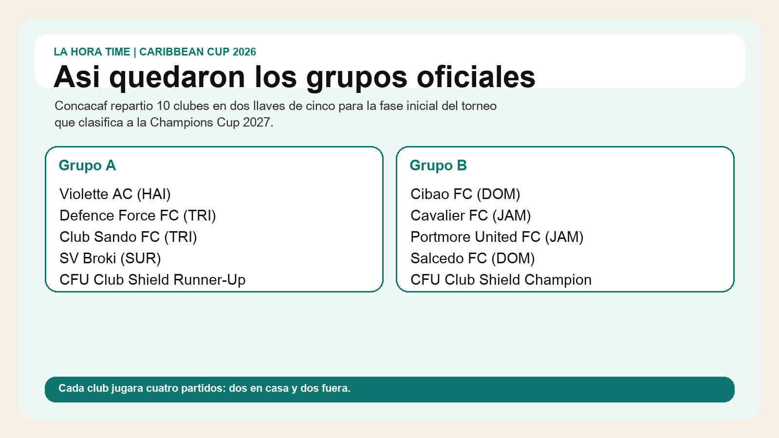 Grafico editorial de La Hora Time con los grupos oficiales de la Caribbean Cup 2026