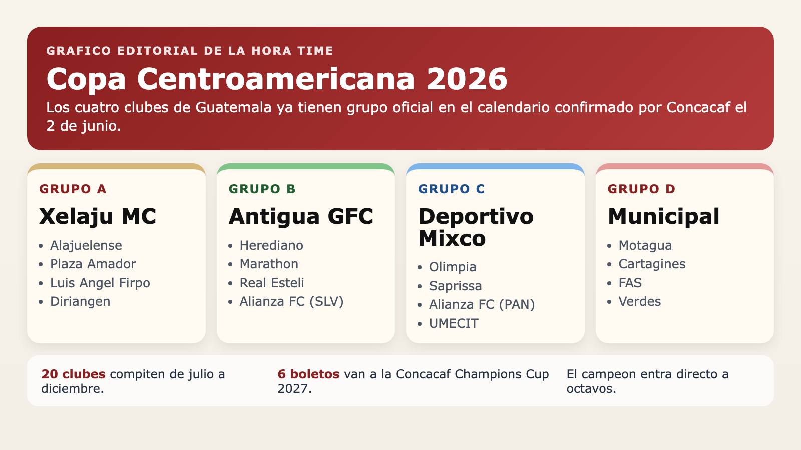Grafico editorial de La Hora Time con los grupos de Xelaju, Antigua, Mixco y Municipal en la Copa Centroamericana 2026