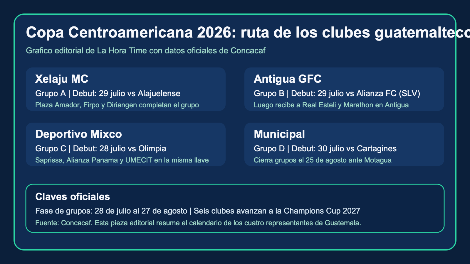 Grafico editorial de La Hora Time con los debuts y grupos de Xelaju, Antigua GFC, Mixco y Municipal en la Copa Centroamericana 2026