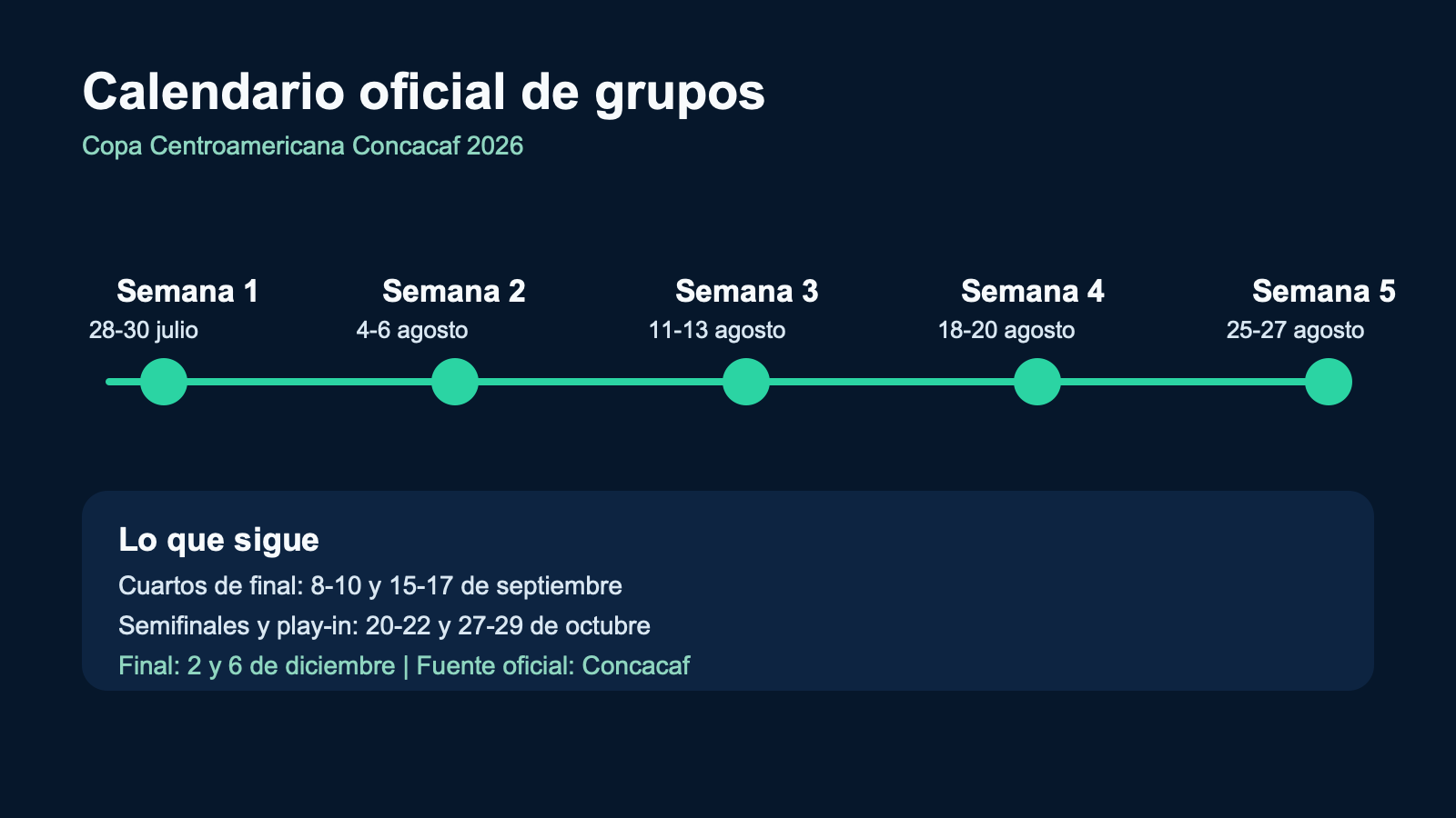 Grafico editorial de La Hora Time con las cinco semanas de grupos y las fases finales de la Copa Centroamericana 2026