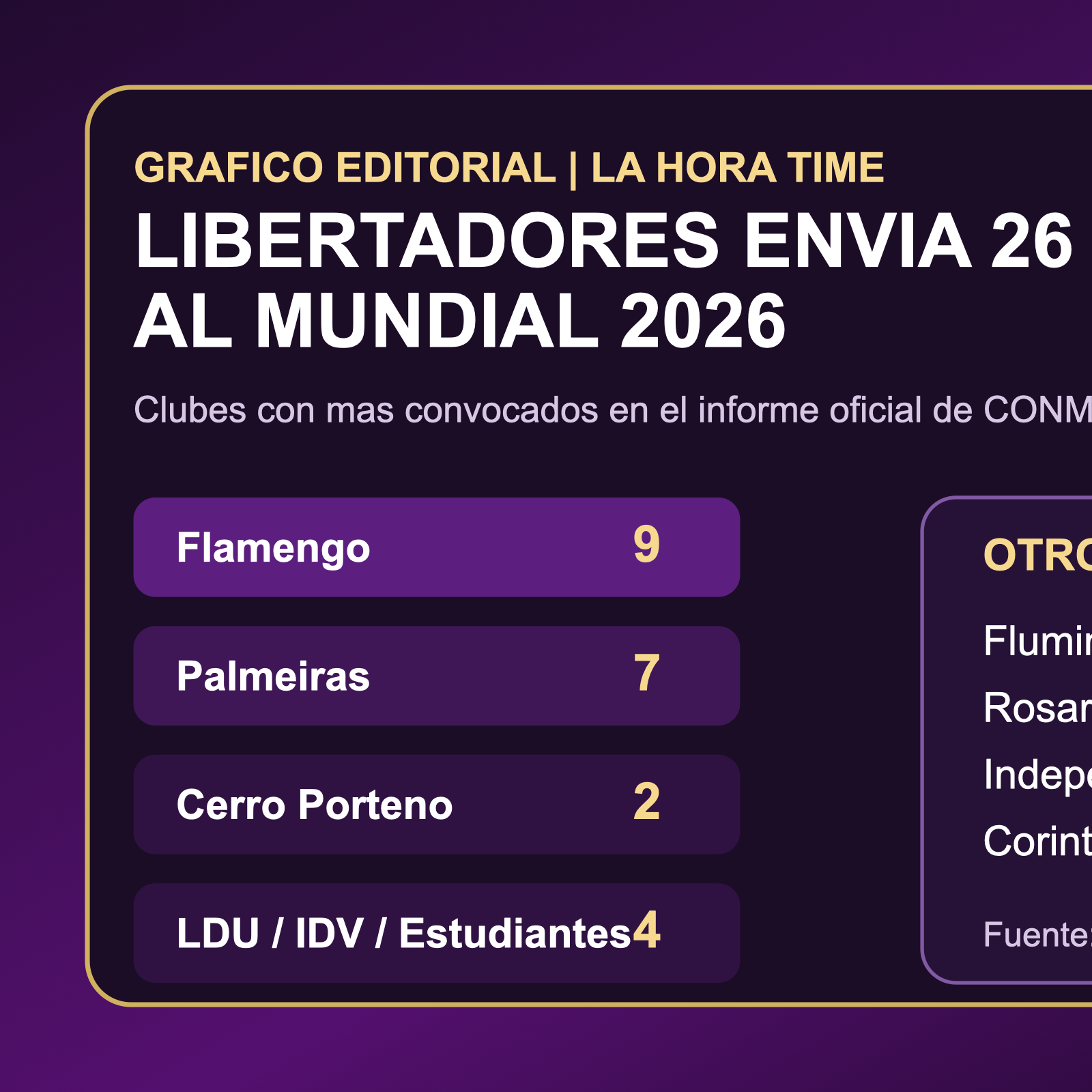 Grafico editorial de La Hora Time con el reparto por clubes de los 26 convocados ligados a la Libertadores rumbo al Mundial 2026