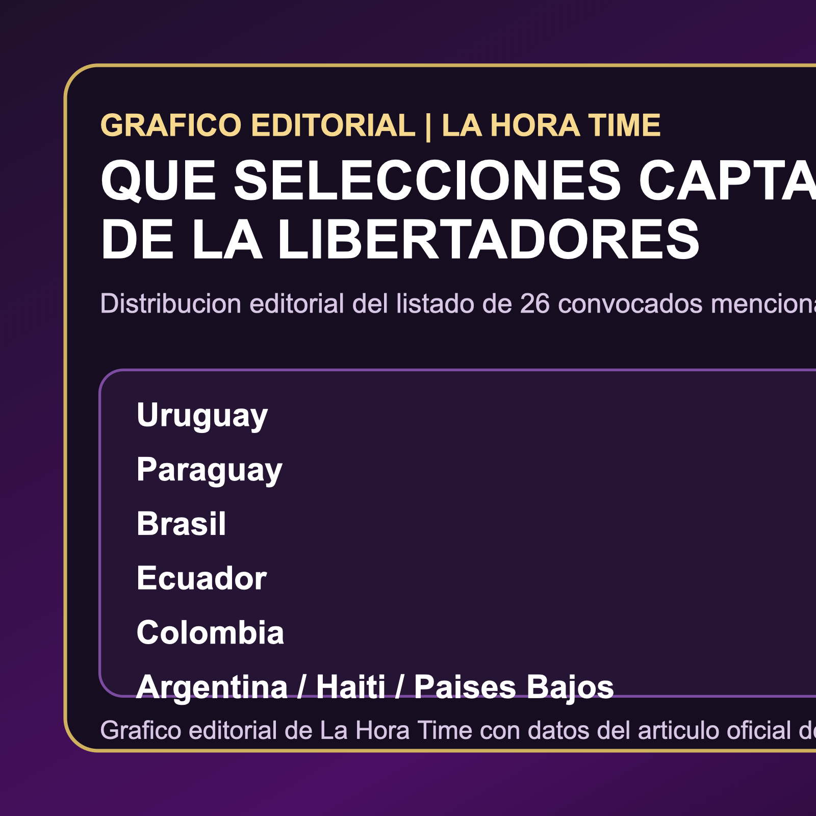 Grafico editorial de La Hora Time con las selecciones mas representadas por jugadores de la Libertadores rumbo al Mundial 2026