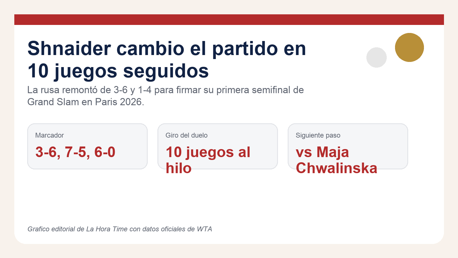 Grafico editorial de La Hora Time con la remontada de Diana Shnaider sobre Aryna Sabalenka en Roland Garros 2026