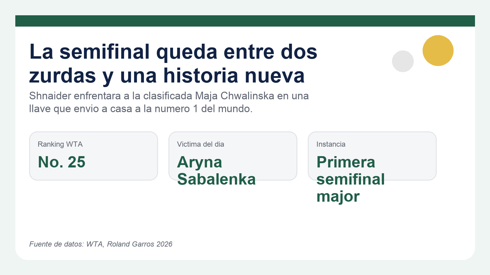 Grafico editorial de La Hora Time con el contexto de la semifinal de Diana Shnaider en Roland Garros 2026