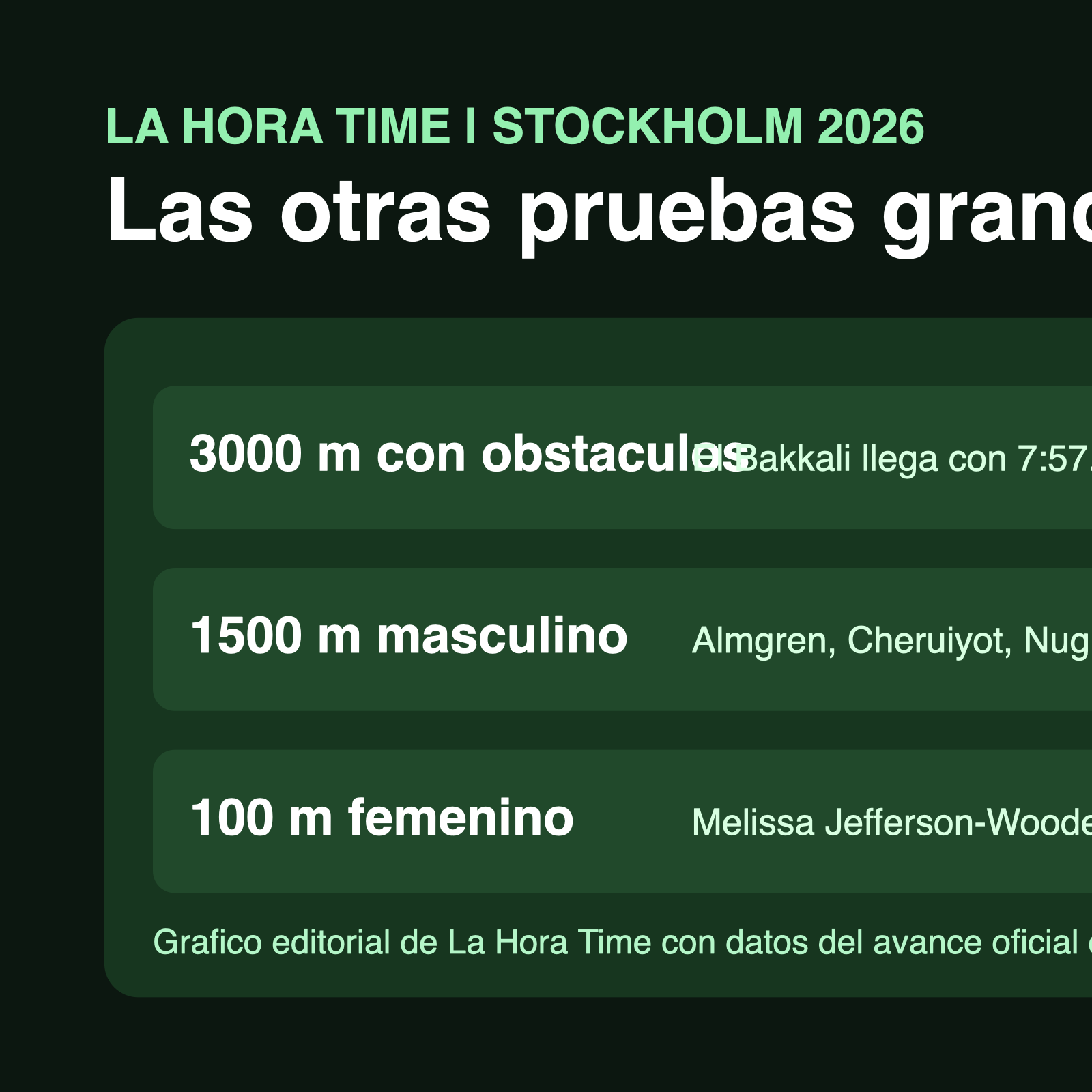 Grafico editorial de La Hora Time con otras pruebas destacadas del mitin de Estocolmo 2026