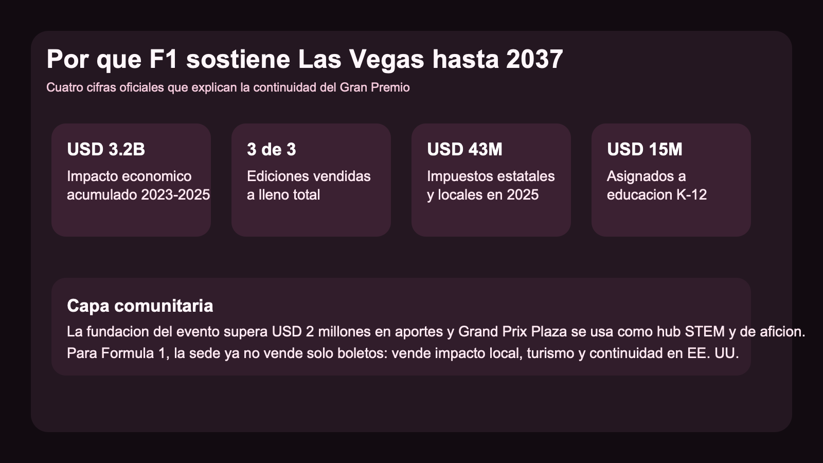 Grafico editorial de La Hora Time con las cifras economicas y comunitarias que Formula 1 atribuye al Gran Premio de Las Vegas