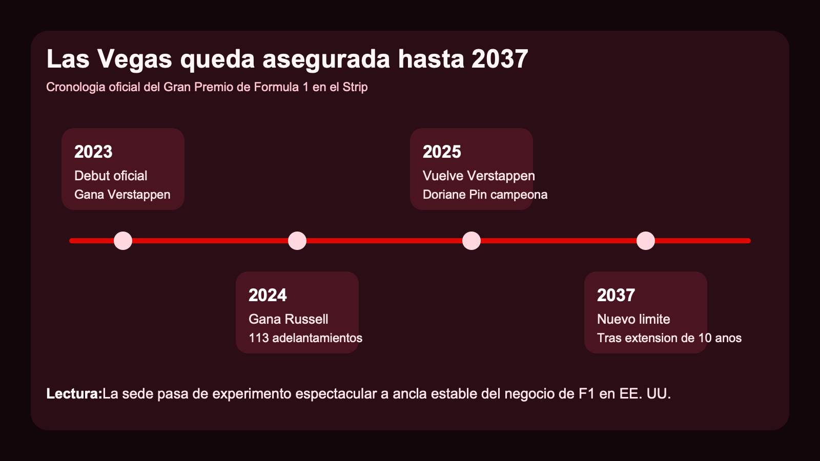 Grafico editorial de La Hora Time con la ruta del Gran Premio de Las Vegas desde 2023 hasta la extension firmada para 2037