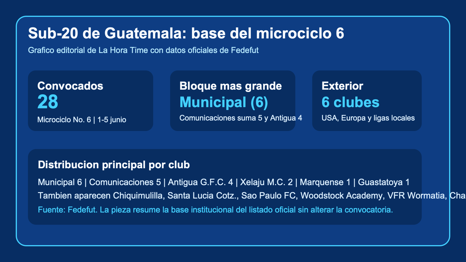 Grafico editorial de La Hora Time con la base por clubes del microciclo 6 de la Seleccion Sub-20 de Guatemala