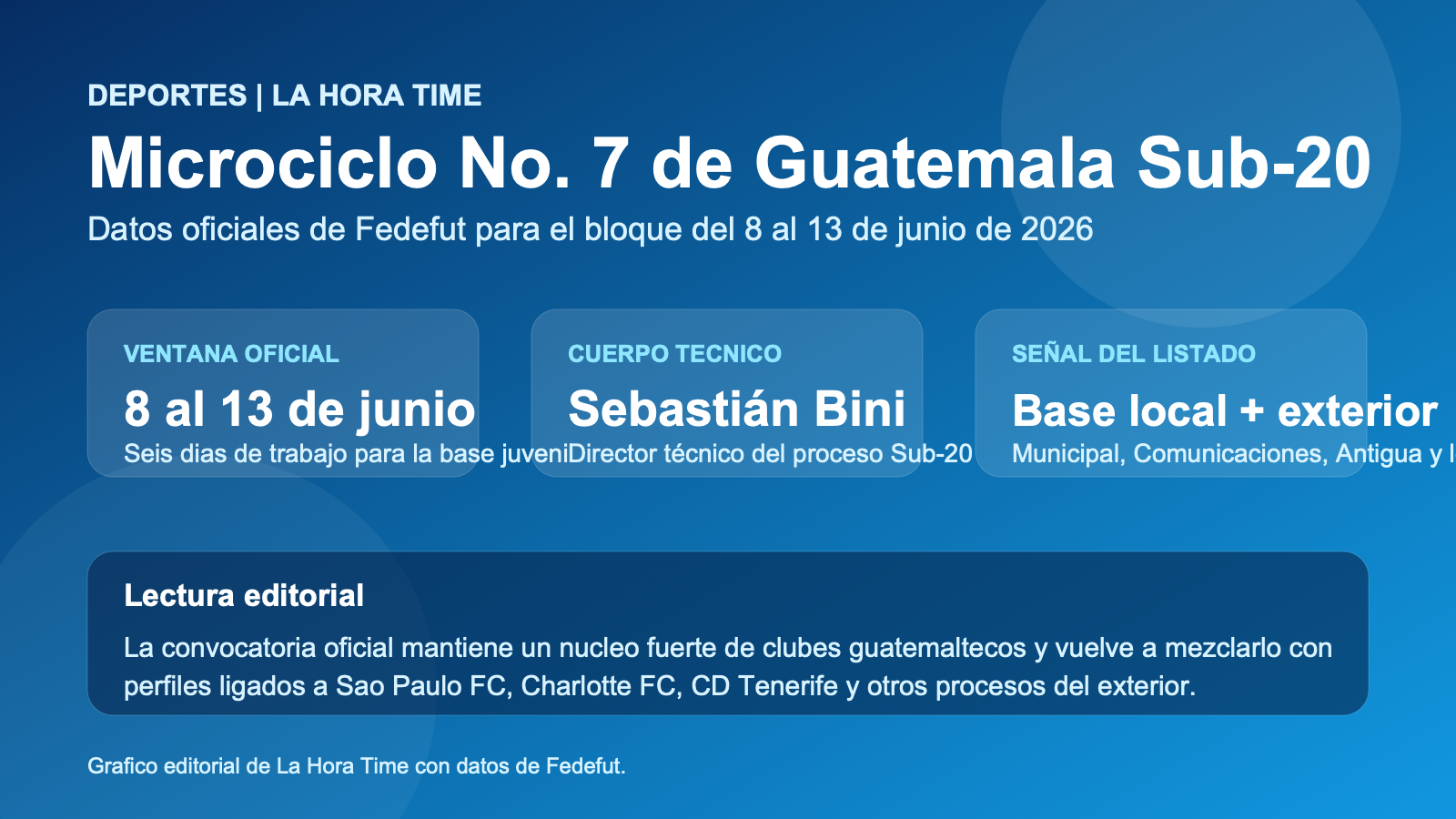 Gráfico editorial de La Hora Time con las claves del microciclo No. 7 de la selección Sub-20 masculina de Guatemala